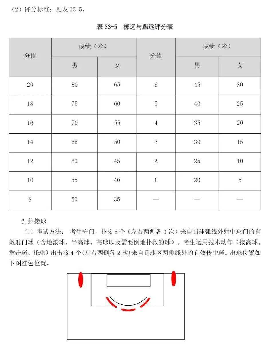 2022年足球項目體育單招高水平運動隊體育專項考試方法及評分標準發佈