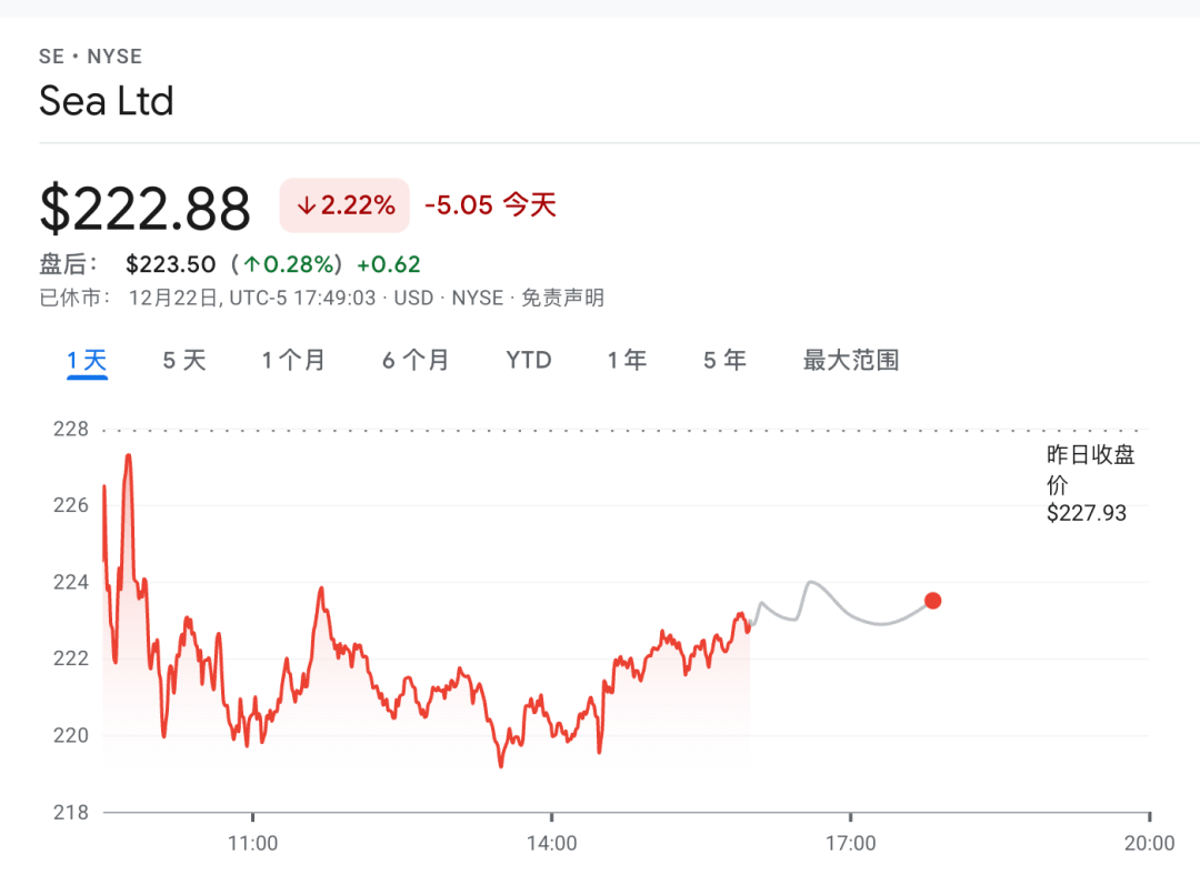 Sea 东南亚电商回调四成: 或许迎来捡便宜机会_搜狐网