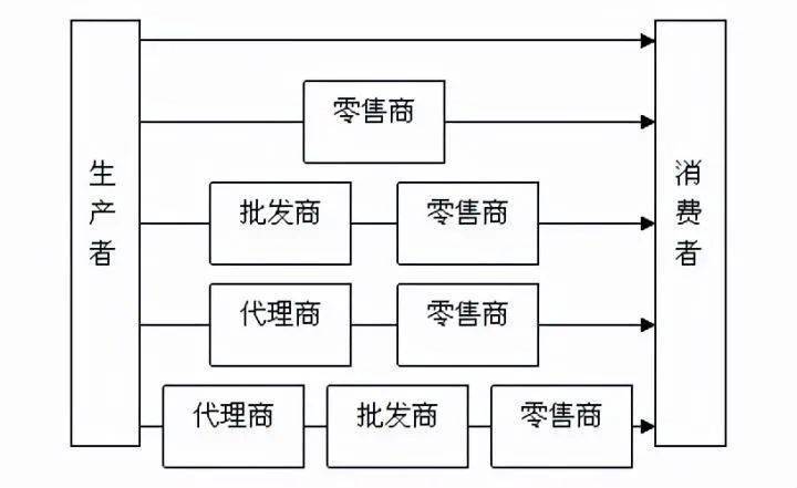 的铺设上采用了"厂家╠经销商╠二批商╠终端╠消费者"的金字塔网络