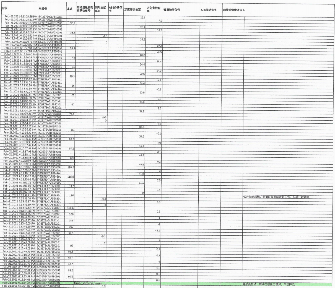 特斯拉提供的数据，放在excel表格里。针对特斯拉提供的行车数据中，张女