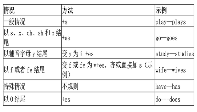 wash的第三人稱單數形式怎麼寫