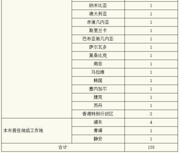 相关|上海昨日新增15例境外输入确诊病例，已追踪相关密接者353人