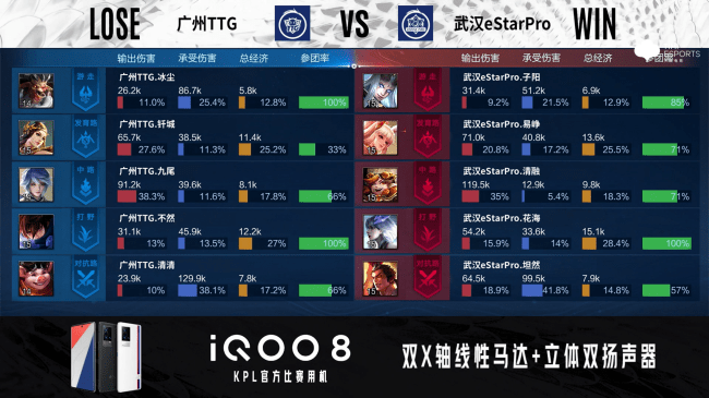 广州|KPL总决赛：暌违两年再捧杯，武汉eStar 4-1击败广州TTG拿下冠军