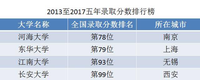 河海大学、长安大学,东华大学,江南大学都是211大学,最新排名