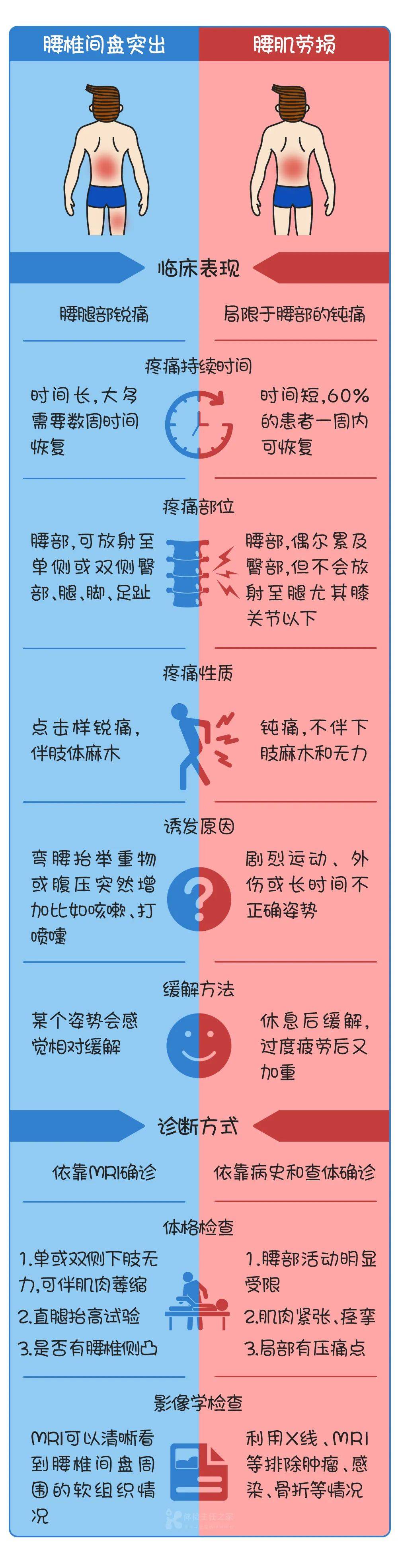 腰肌勞損的原因1. 慢性勞損:長時間損傷積累逐漸出現疼痛2.