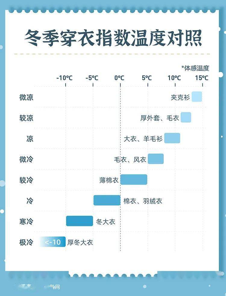 送给最爱的你们冬季穿衣指数温度对照表多喝热水!别感冒了!注意保暖!