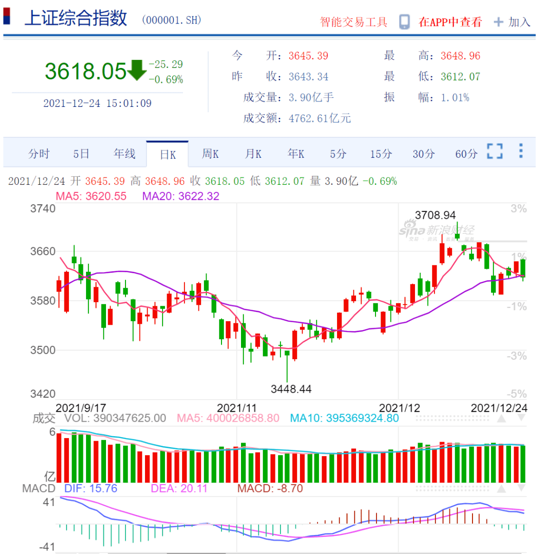 日均线|A股股市投资，5日均线死叉20日均线，有点危险