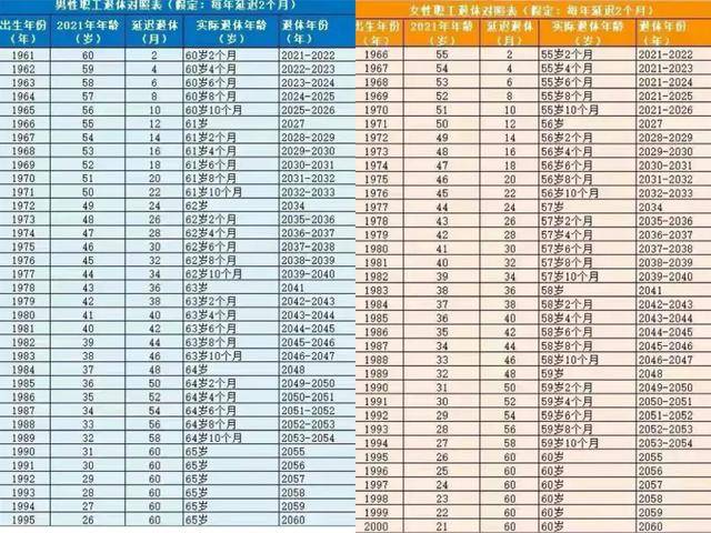 延遲退休年齡一覽表悄悄流出60後61歲退休真假僅供參考而已