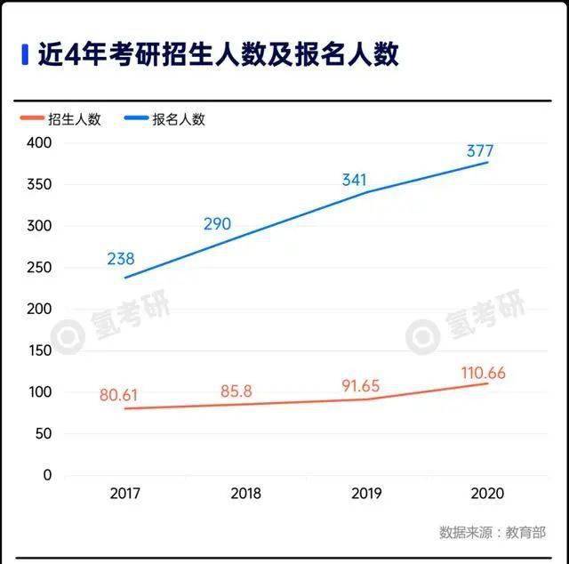 硕士|457万的考研大军: 70%的人将无缘上岸