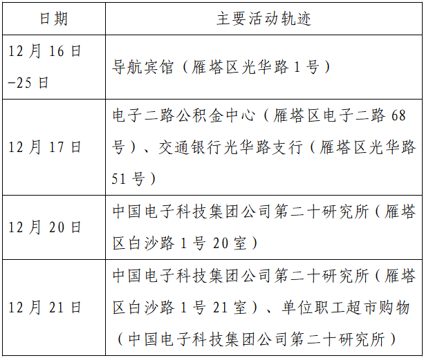 检测|揪心！西安2天新增305例确诊：115例系经核酸筛查发现！云南一学生确认核酸阳性