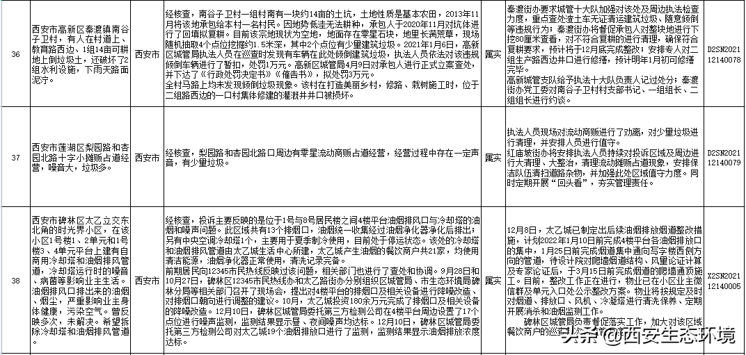 中央第三生态环境保护督察组交办问题调查处理情况(第十一批)_西安市