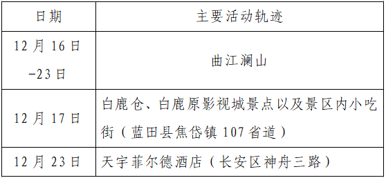 检测|揪心！西安2天新增305例确诊：115例系经核酸筛查发现！云南一学生确认核酸阳性