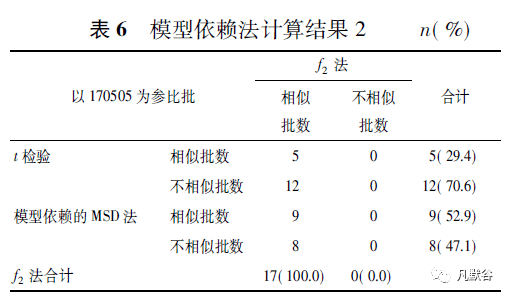 这可能是由于样本数据的高变异性,以及样本量过少,同时得到3 个参数的