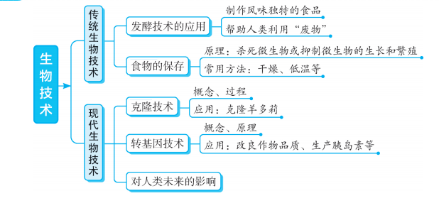 是一种|初中生物各专题知识梳理思维导图大汇总，预习复习都适用！