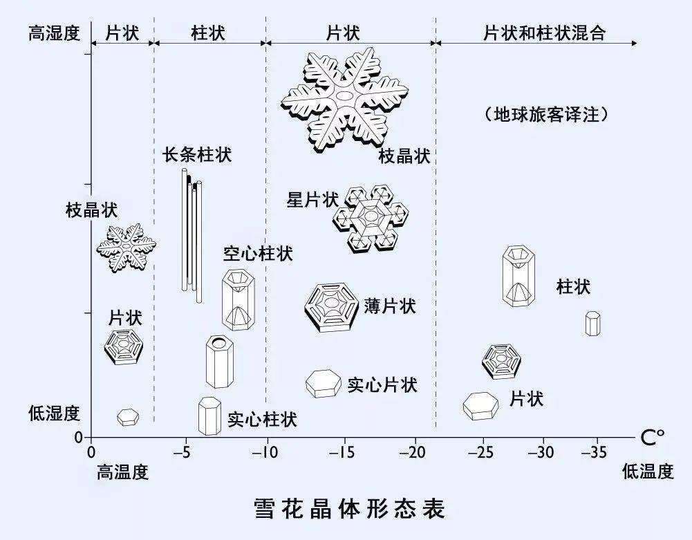 奥秘|他拍下世界最美68张照片，罕见三角形雪花曝光，8万人痴狂：宇宙终极奥秘是雪花！