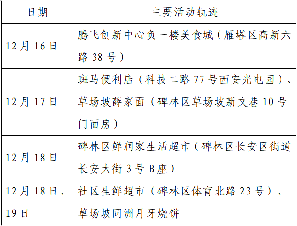 疫情|单日激增152例，西安：非疫情防控及民生保障车辆不得上路！