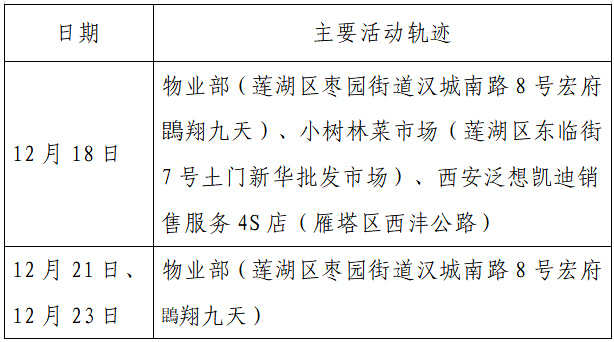 检测|揪心！西安2天新增305例确诊：115例系经核酸筛查发现！云南一学生确认核酸阳性