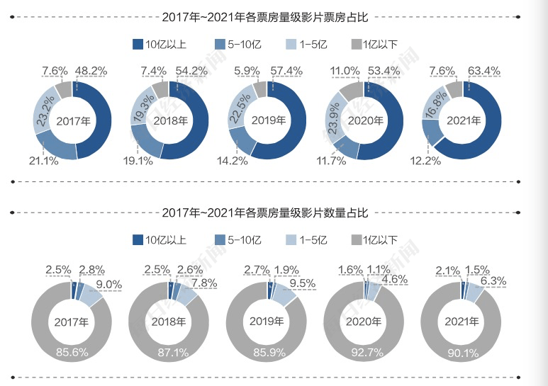 喜剧|《2021强影之路》市场观察｜科幻、喜剧等成“亿元俱乐部”热门题材