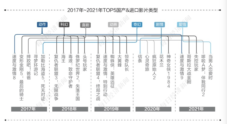 喜剧|《2021强影之路》市场观察｜科幻、喜剧等成“亿元俱乐部”热门题材