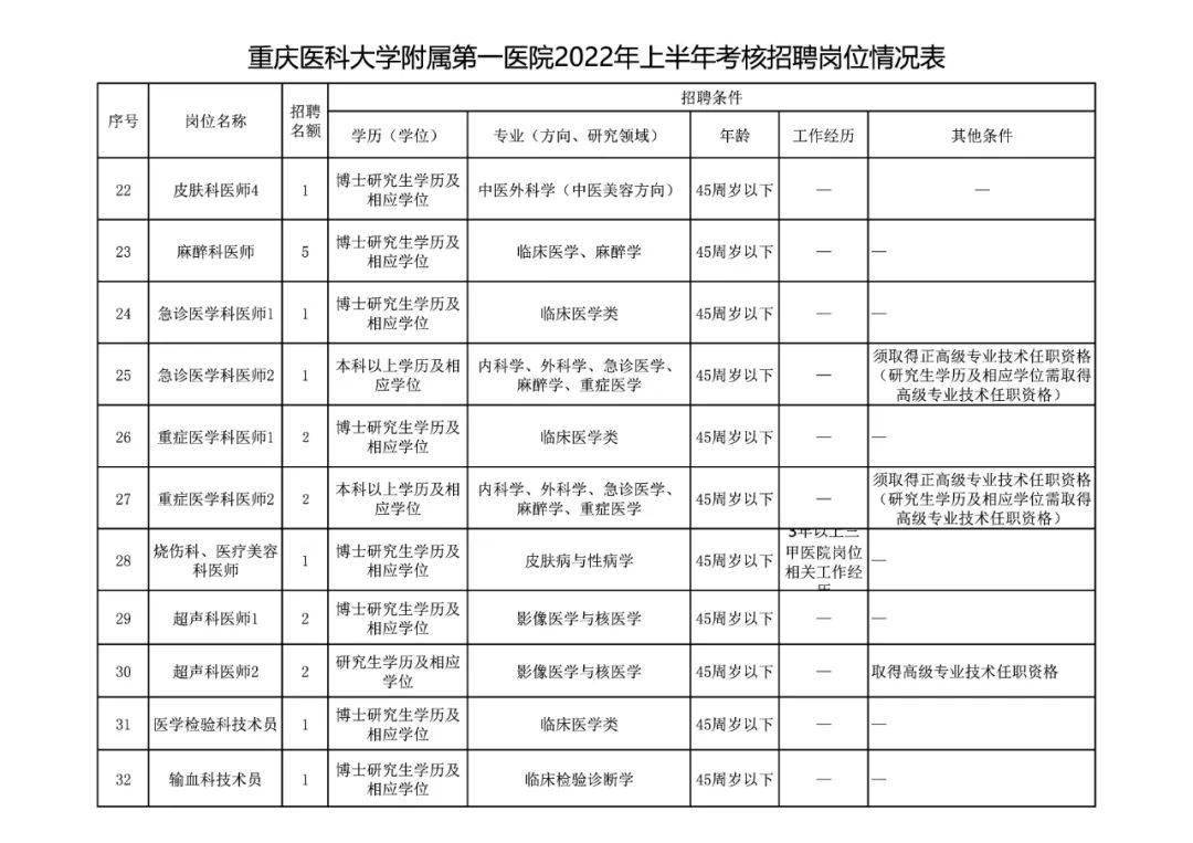 人才招聘重慶醫科大學附屬第一醫院2022年上半年首場考核招聘啟事