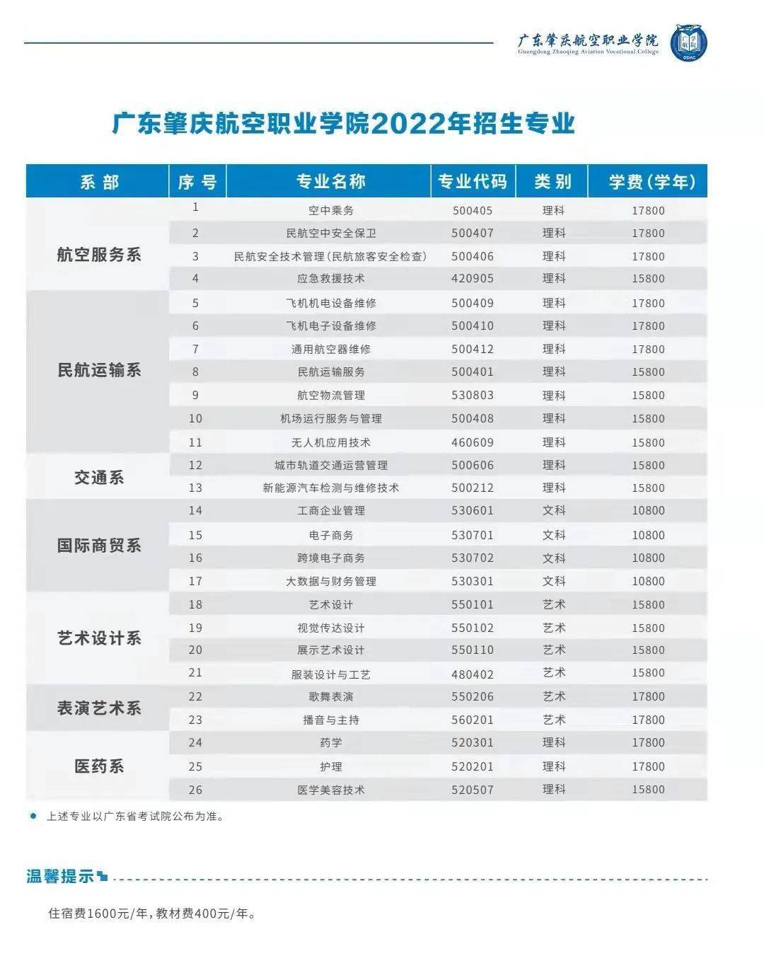 廣東工商肇慶航職公佈2022春招計劃後者猛增21個招生專業