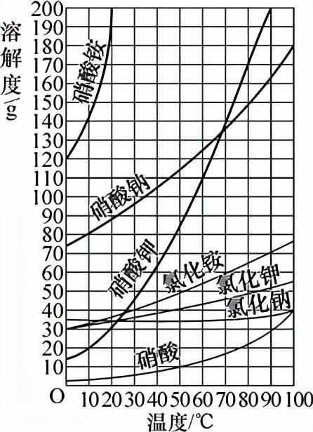 碳酸氢钠溶解度曲线图图片