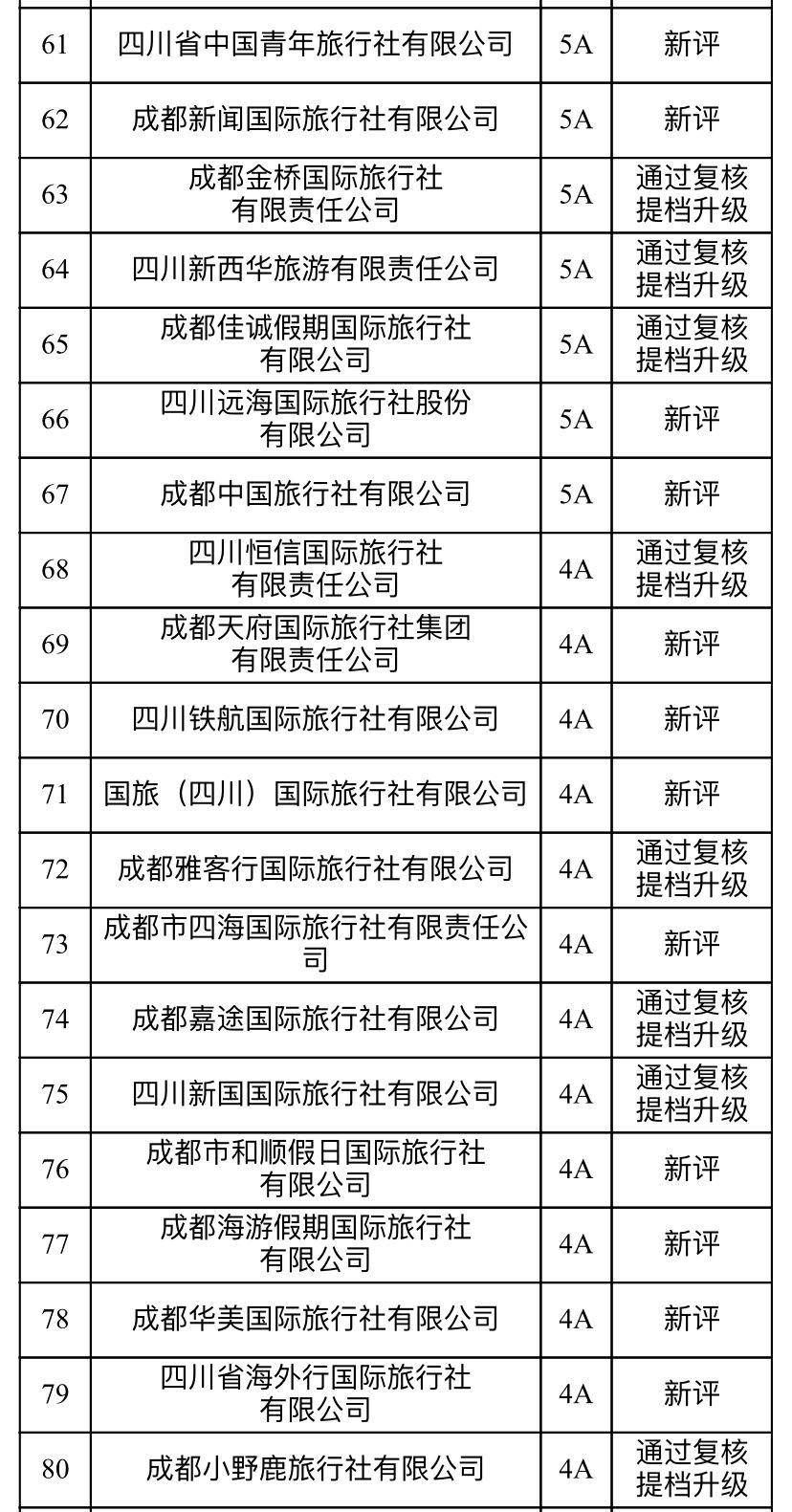 等级|100家旅行社上榜！成都诚信等级旅行社评定复核结果公布