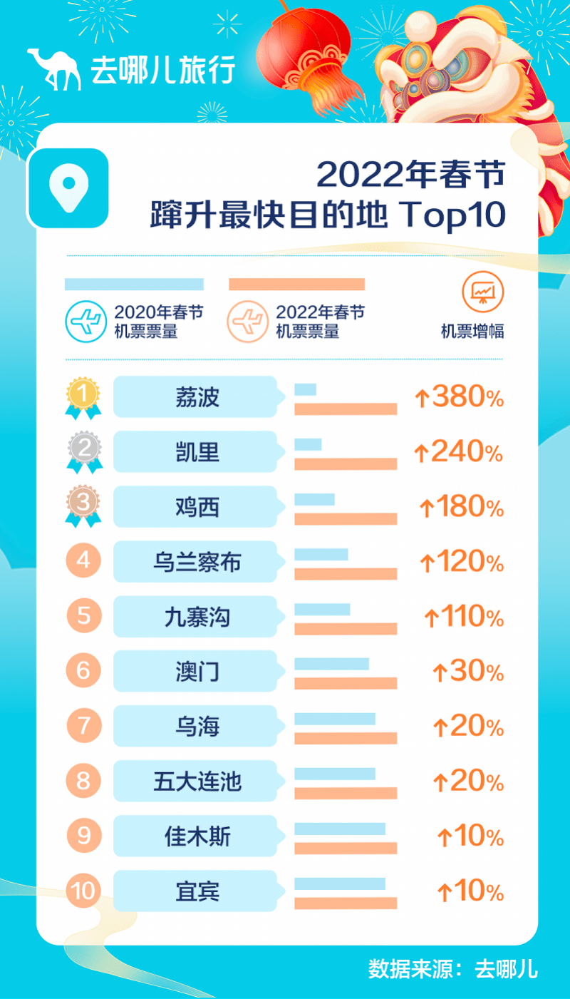 短途游|冲浪、滑雪、泡温泉！元旦周边短途游需求比平日增长3倍以上