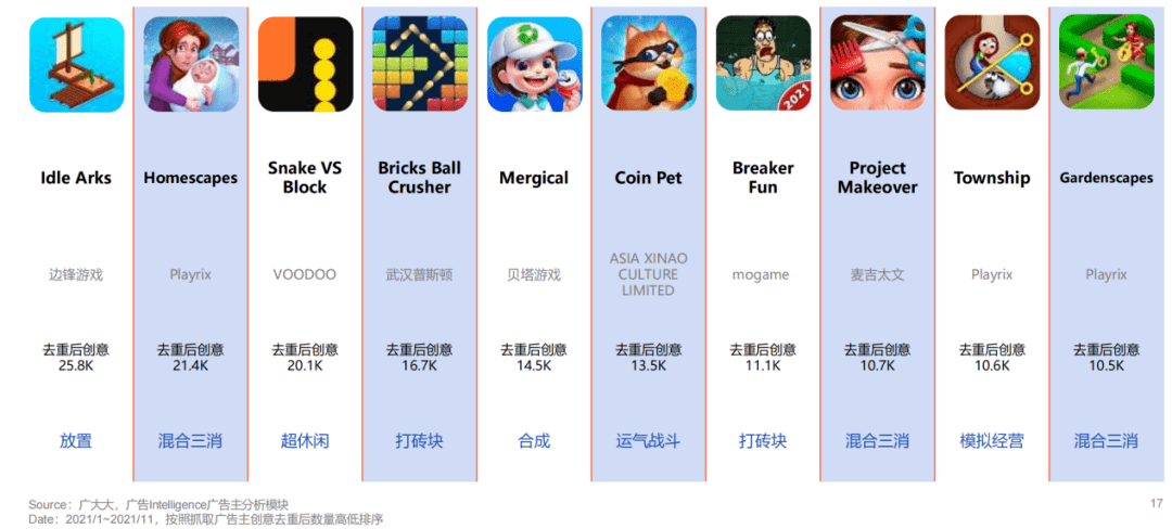11个月超2万个素材创意 梦幻家园 登顶年度三消类投放榜 游戏 花园 报告