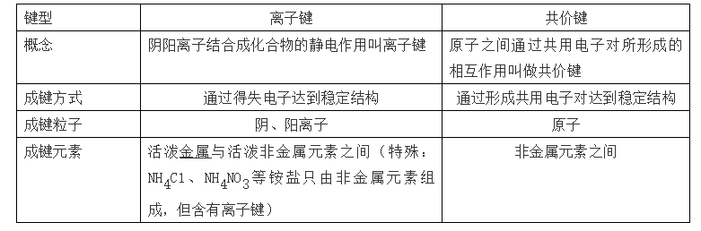 导电|高中化学常考知识点大汇总，学霸必备复习手册