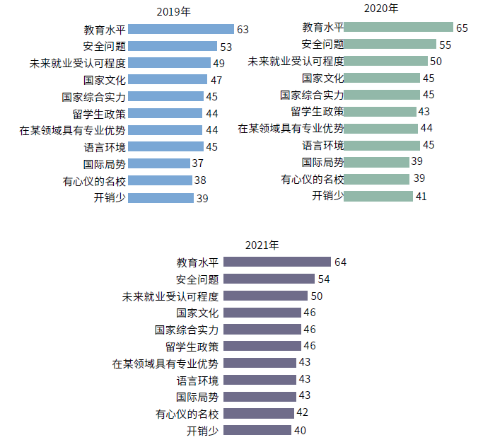 疫情|2021年留学年终报告：91%仍然坚持出国留学，最热门留学地是…