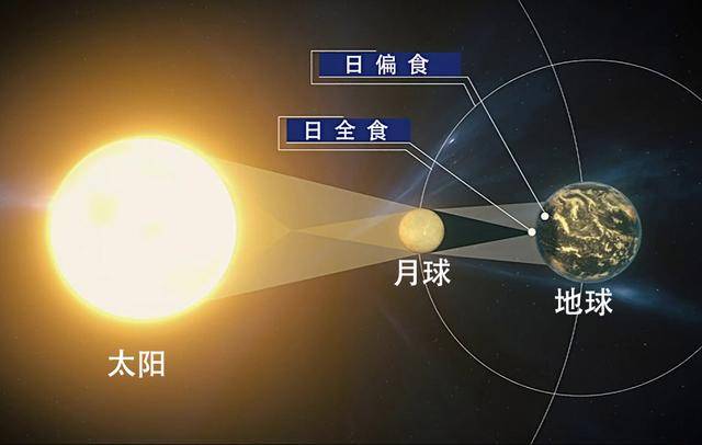 三星连珠,日全食同一天出现,会对地球造成什么影响?_太阳_月球_金星