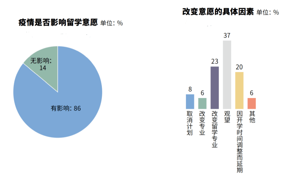 疫情|2021年留学年终报告：91%仍然坚持出国留学，最热门留学地是…