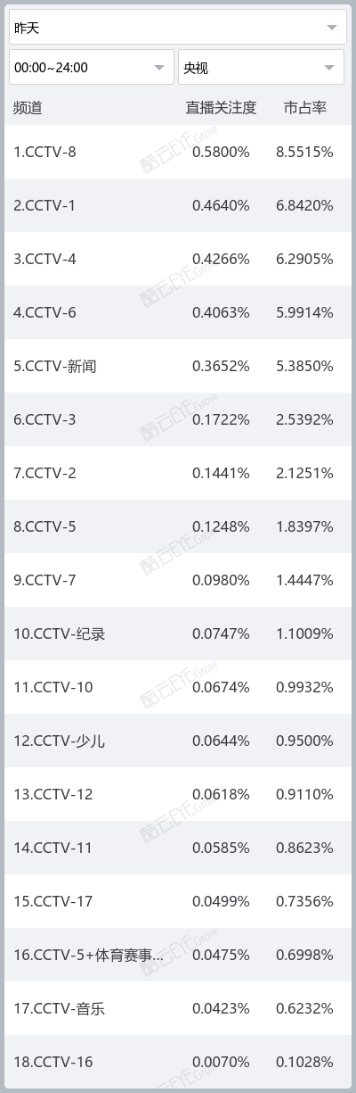 【每日關註度】《時光音樂會》直播關註度領跑 科技 第4張