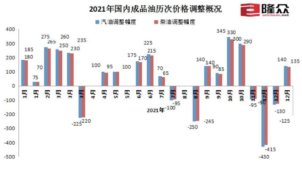 21年成品油价最后一涨如期兑现 下轮调价上调概率较大 原油 需求 价格