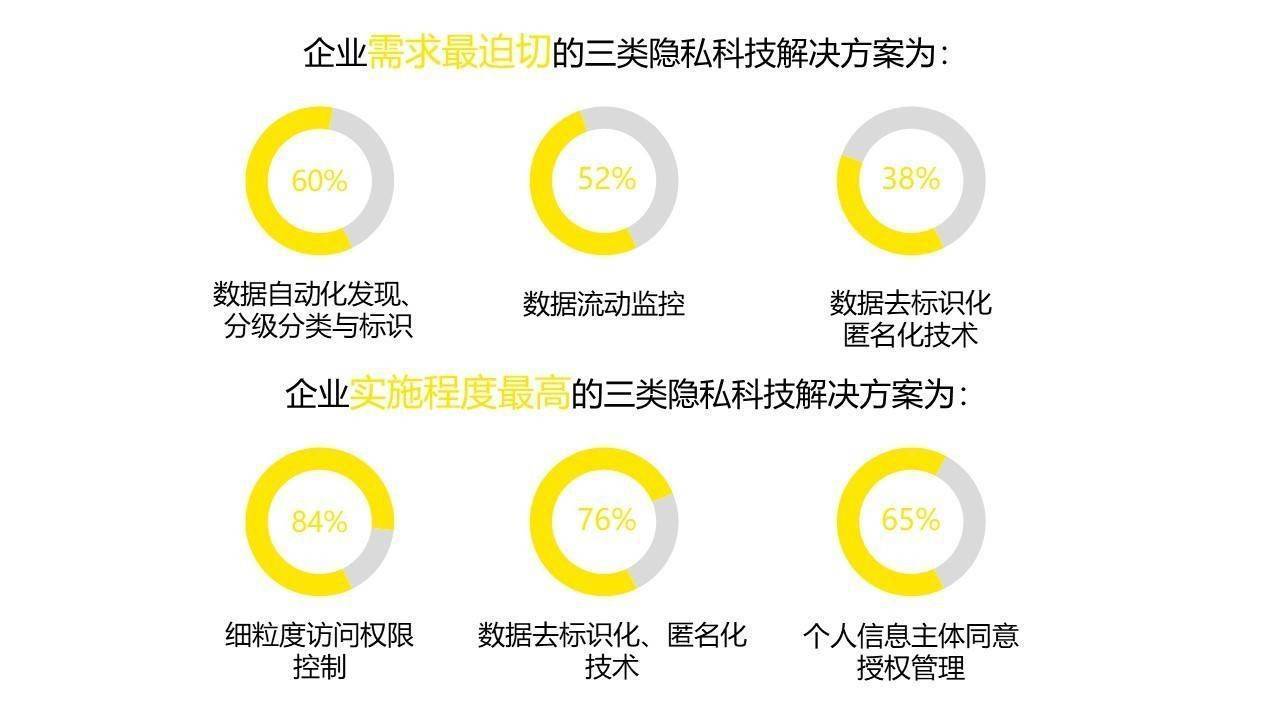 解决方案|全球数据合规与隐私科技发展报告发布：国内首提“隐私科技”概念