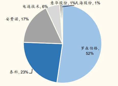 云平台app汽车零件专题（一）：高压线束需求快速增长 见智研究(图6)