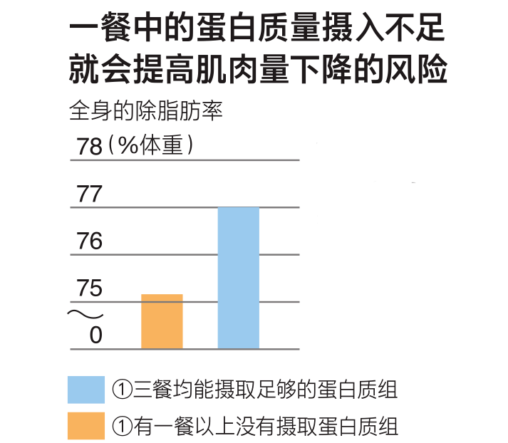 伊藤|该补充蛋白质了！专家建议每餐应该摄取20g以上