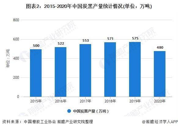 2021年中国炭黑行业市场供需现状深度分析！