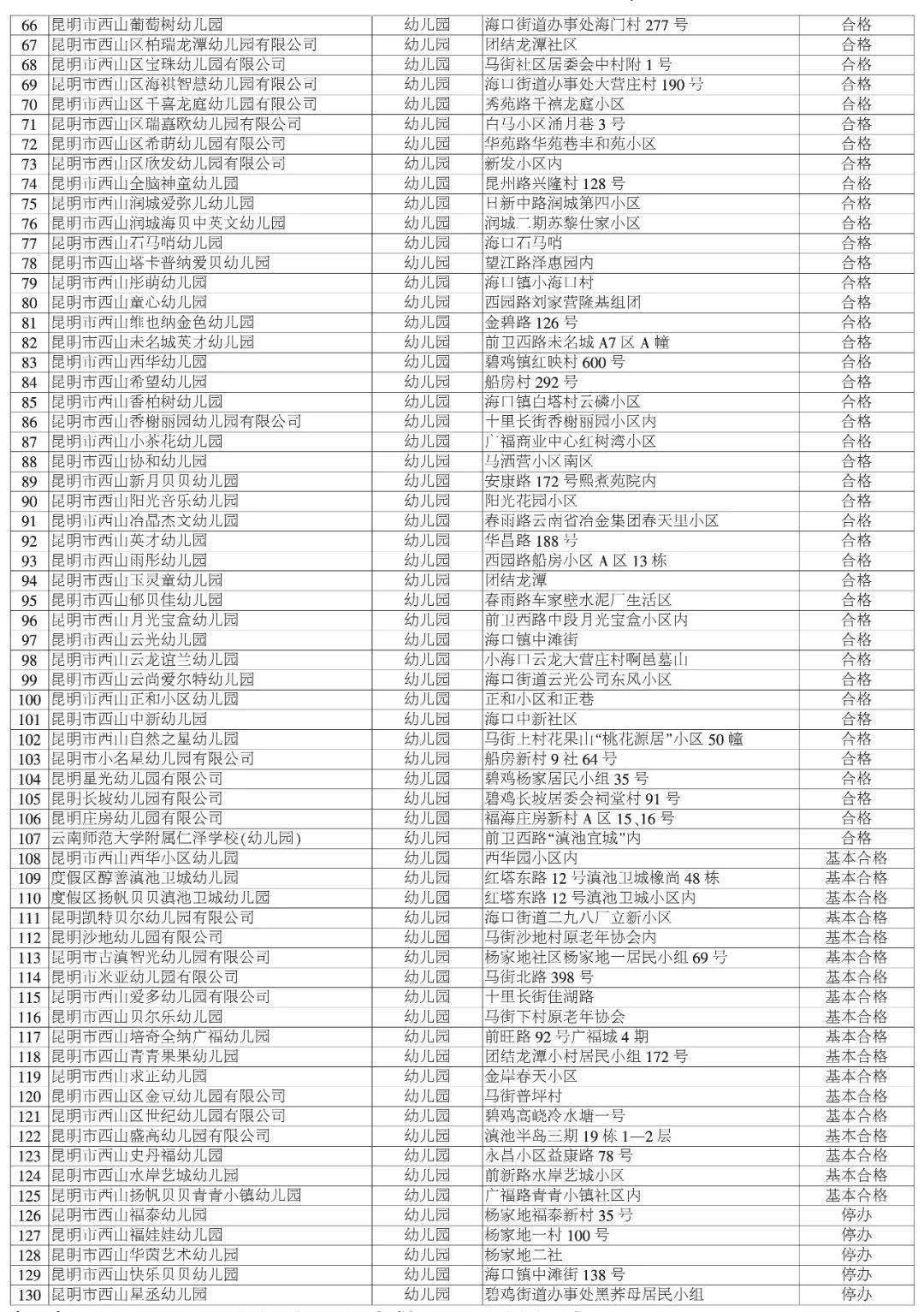 幼儿园|这70所拟停办或注销！西山区民办学校、培训机构年检结果来了