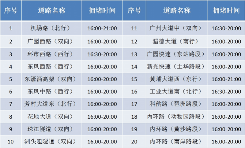 廣州中心城區今天15時車輛開始增多晚高峰或嚴重擁堵