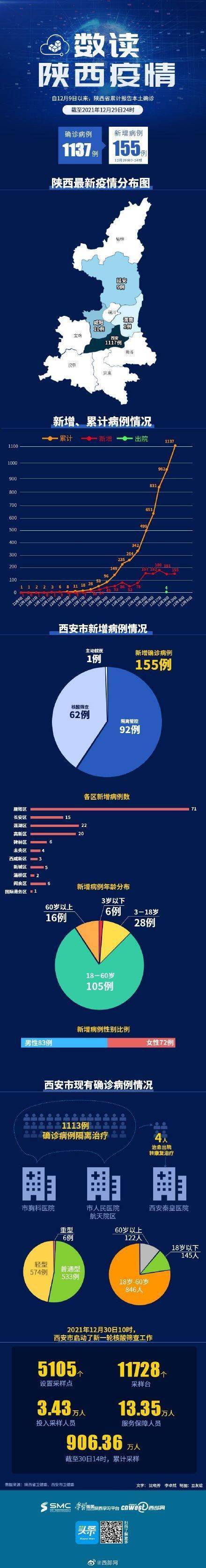 数读|图梳馆丨数读陕西疫情 西安在院治疗确诊病例1113例