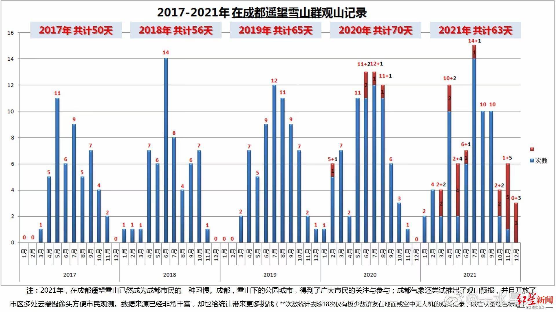 幺妹|数据出炉！2021年成都有63天可“遥望雪山”，“山王山后”亮相创纪录