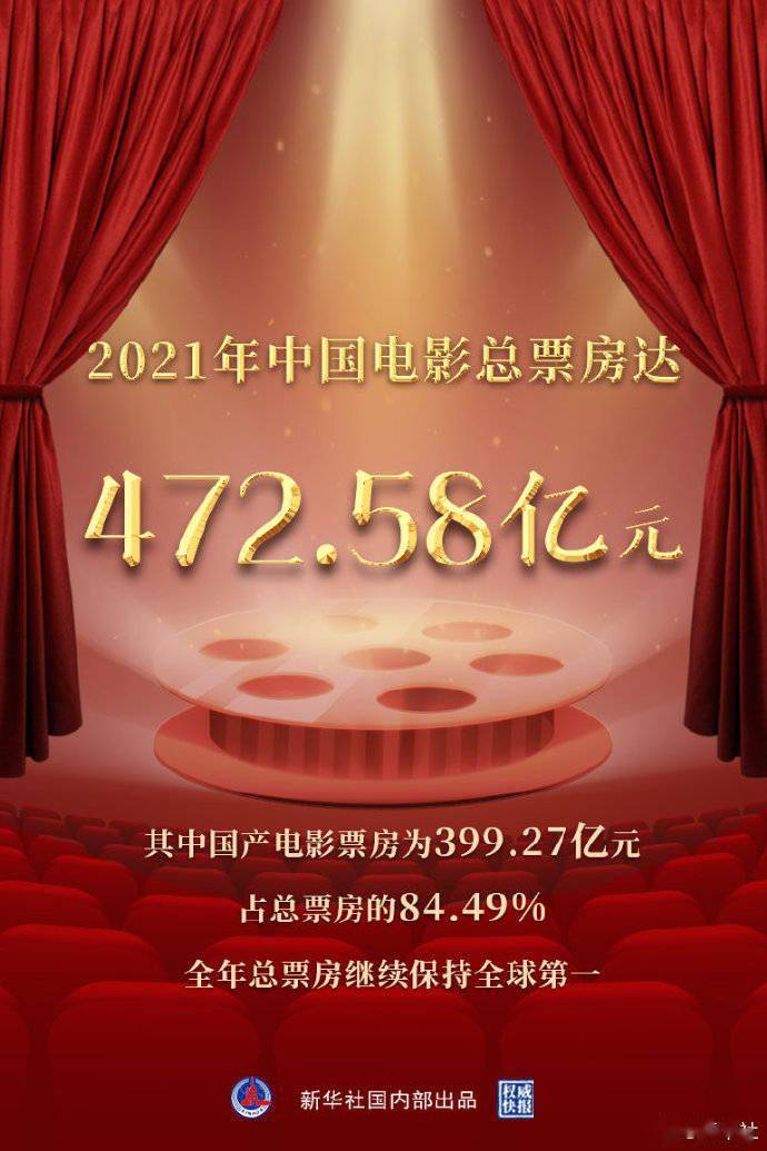 全球|2021年中国电影总票房472.58亿元，继续保持全球第一