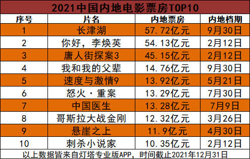 内地|2021内地总票房472亿，影院经理们普遍怀念2019…