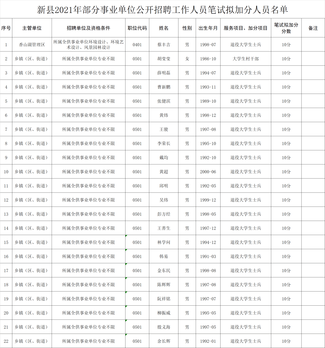 新县2021年招聘事业单位笔试拟加分人员名单公示