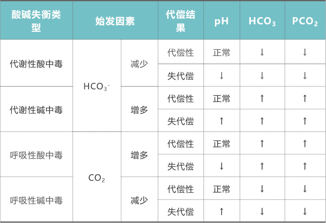co 2 排出过多(pco 2 ↓),继而 hco 3 - ↓,ph 值正常,则为代偿性