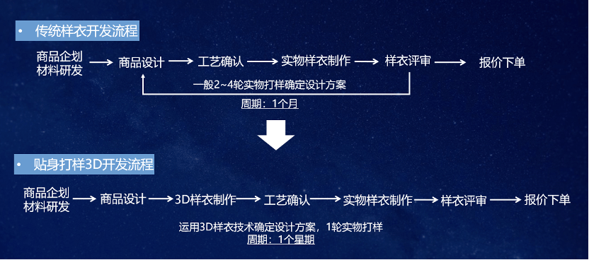 进行 模特身上的“假衣服”，如何解决服装商家最头疼的问题？