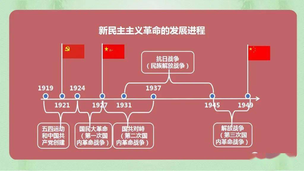 中外历史纲要上历史发展脉络梳理