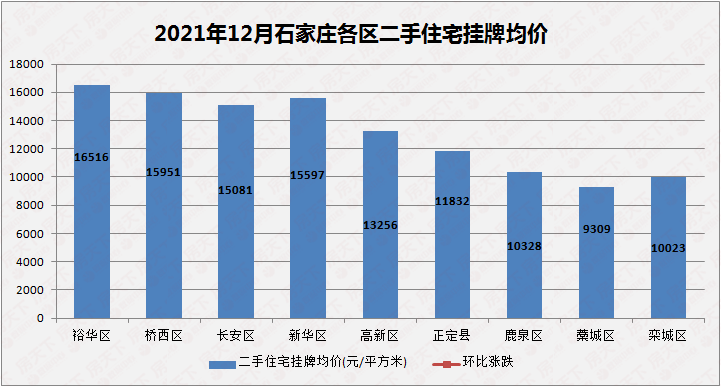 bsport体育2021年石家庄二手房价格跌宕起伏 荣盛华府登顶热搜榜(图2)